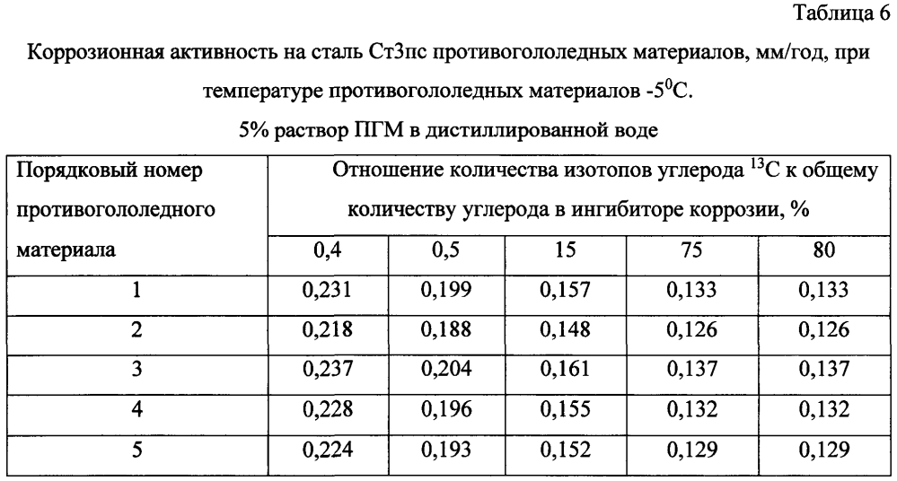 Способ получения твердого противогололедного материала на основе пищевой поваренной соли и кальцинированного хлорида кальция (варианты) (патент 2604214)