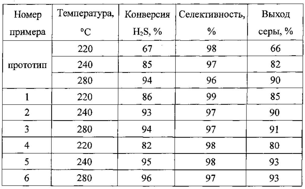 Катализатор для селективного окисления сероводорода (варианты) (патент 2629193)