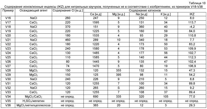 При необходимости гидрированные нитрильные каучуки, содержащие при необходимости концевые алкилтиогруппы (патент 2464278)