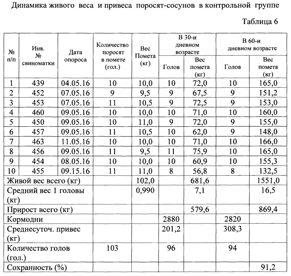 Способ повышения продуктивности и сохранности потомства в свиноводстве (варианты) (патент 2652835)