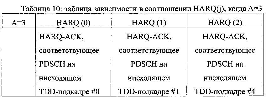 Способ отправки восходящей управляющей информации, пользовательское оборудование и базовая станция (патент 2625319)