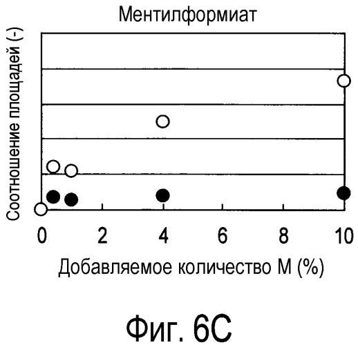 Способ получения материала табака, содержащего обогащенный сложноэфирный ароматизирующий компонент и обогащенный компонент, вносящий свой вклад в аромат и вкус табака, и табачное изделие, содержащее материал табака, полученный по данному способу (патент 2578115)