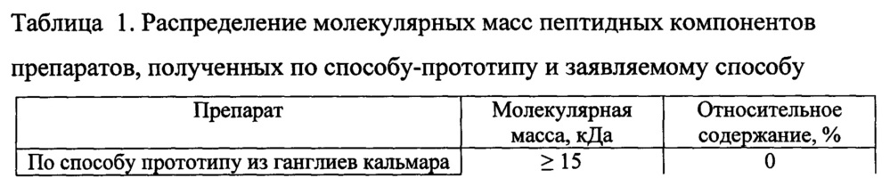 Способ получения иммуностимулятора пептидной природы (варианты) и бад на его основе (патент 2635625)