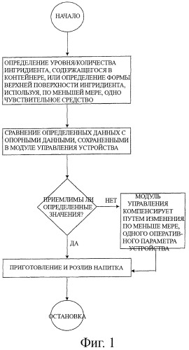 Устройство и способ управления устройством для розлива напитков (патент 2394465)