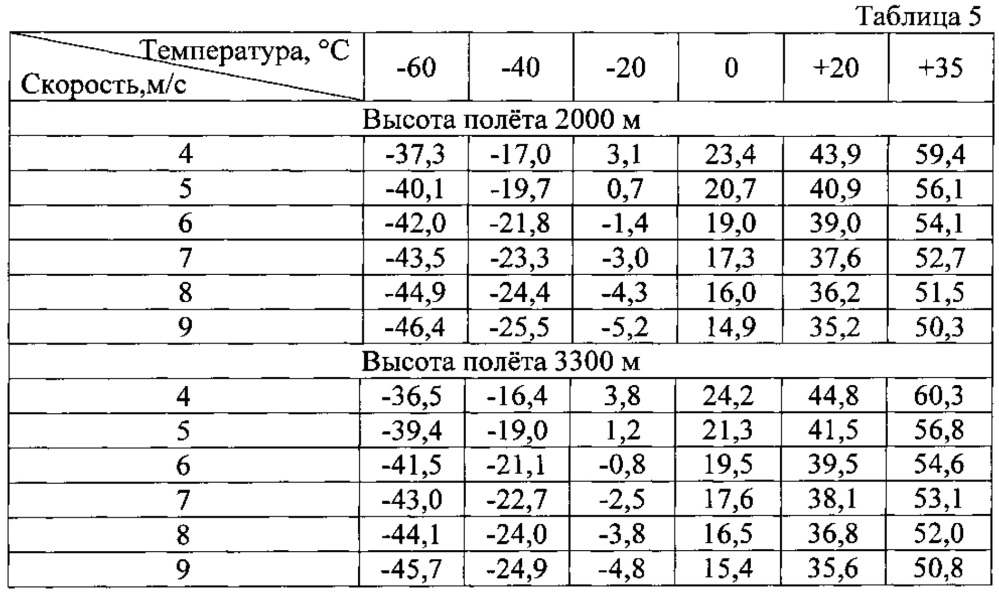 Способ воздушного охлаждения тепловыделяющей аппаратуры, расположенной снаружи летательных аппаратов, и система для его реализации (патент 2632057)