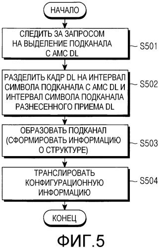 Способ для выделения подканала в сотовой системе связи множественного доступа с ортогональным частотным разделением каналов (патент 2325773)