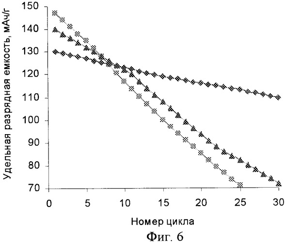 Способ синтеза литированного оксида кобальта (патент 2344515)