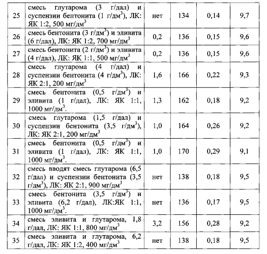 Способ производства игристого вина (патент 2588669)