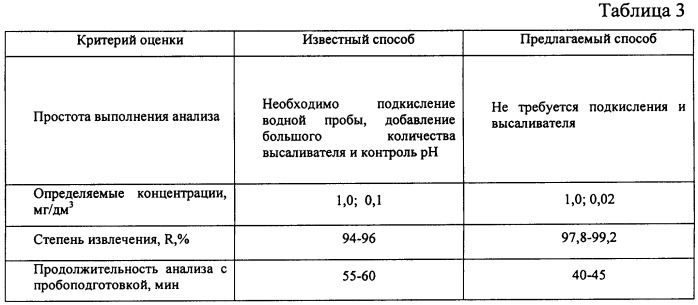 Способ определения фенола в водном растворе (патент 2415414)