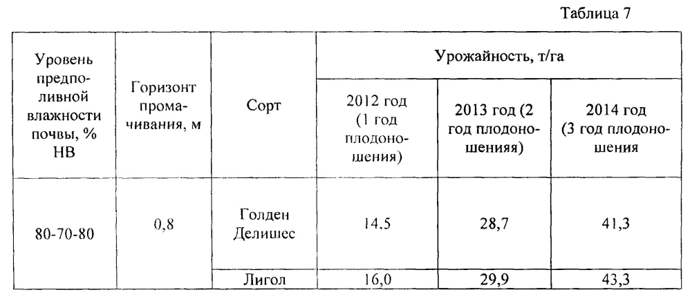 Способ возделывания интенсивного яблоневого сада (патент 2600132)