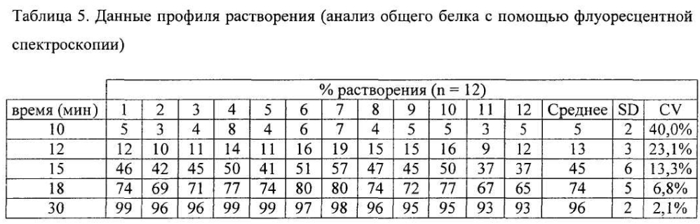 Способ проведения теста на растворение твердых композиций, содержащих пищеварительные ферменты (патент 2602183)