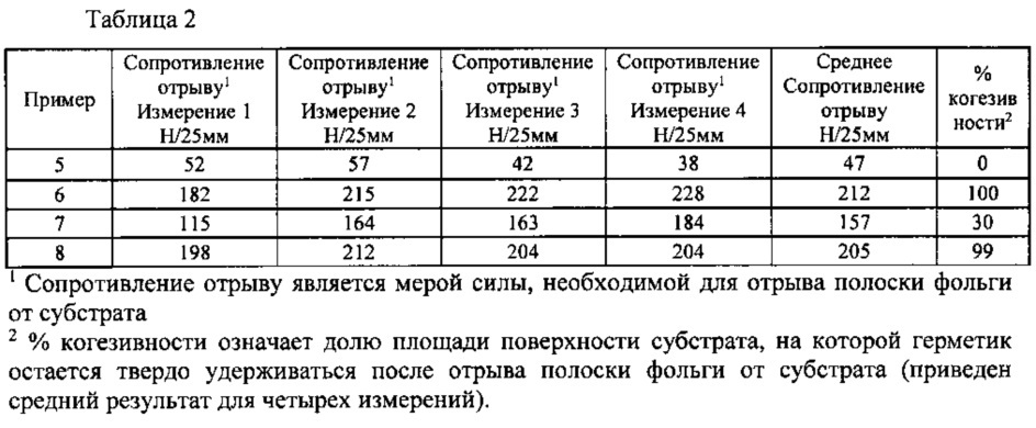 Системы покрытия/герметика, водные смолистые дисперсии, способы получения водных смолистых дисперсий и способы электрокраски (патент 2618026)