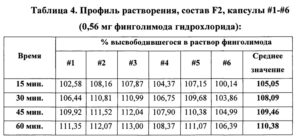 Твердая пероральная фармацевтическая композиция s1p-агониста или его фармацевтически приемлемой соли, способы ее получения и способы лечения и снижения частоты клинических обострений рассеянного склероза (патент 2639424)