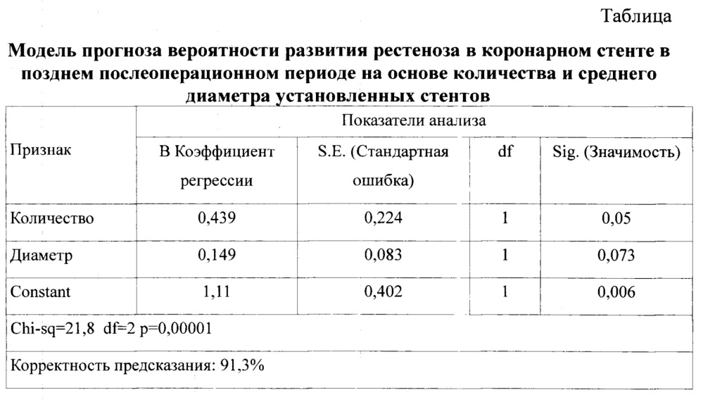 Способ прогнозирования рестеноза в коронарном стенте в позднем послеоперационном периоде при остром коронарном синдроме (патент 2655196)