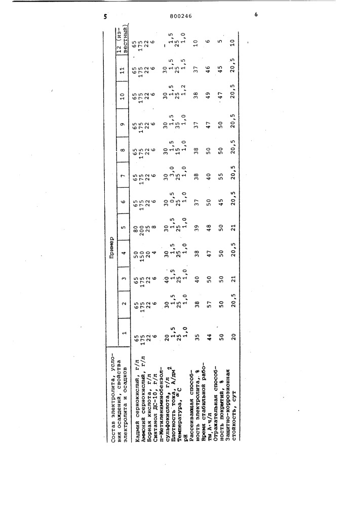 Кислый электролит кадмирования (патент 800246)