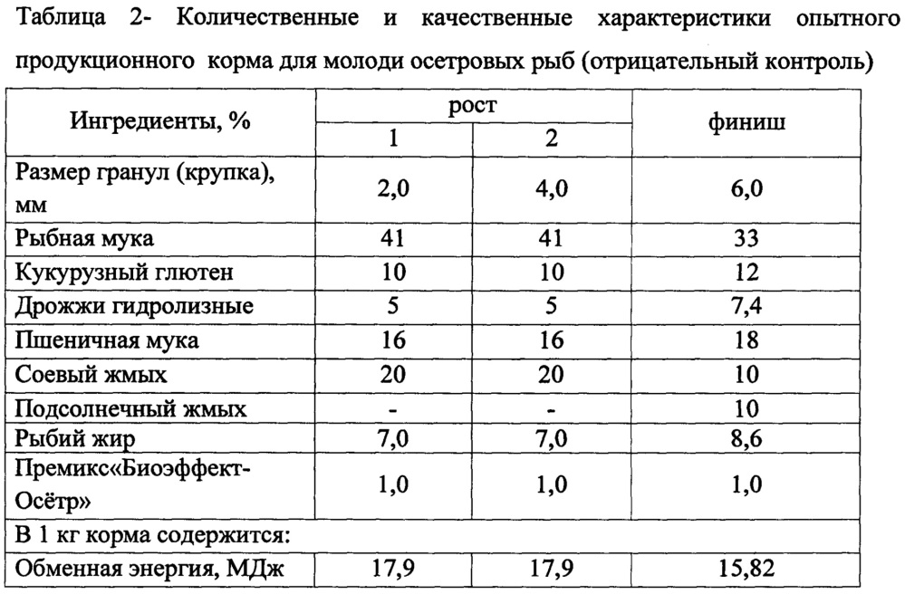 Продукционный корм для осетровых рыб с иммуностимулирующим и антиоксидантным действием (патент 2659081)