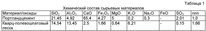 Сырьевая смесь для высокопрочного бетона (патент 2466110)