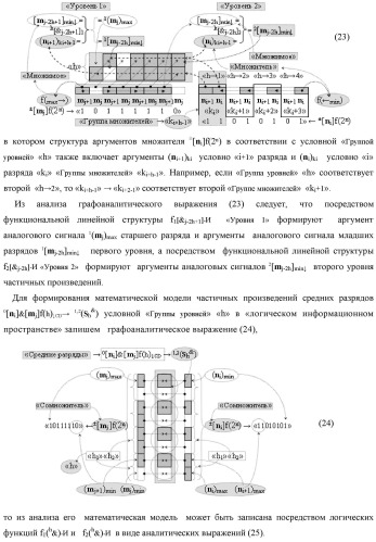 Способ формирования аргументов аналоговых сигналов частичных произведений [ni]&amp;[mj]f(h) cd аргументов множимого &#177;[mj]f(2n) и аргументов множителя &#177;[ni]f(2n) - &quot;дополнительный код&quot; в пирамидальном умножителе f ( cd ) для последующего логического дешифрирования f1(cd ) и формирования результирующей суммы &#177;[s ]f(2n) - &quot;дополнительный код&quot; (варианты русской логики) (патент 2481614)