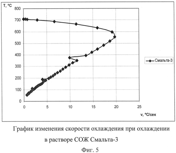 Способ оценки технологической эффективности смазочно-охлаждающей жидкости (патент 2548938)