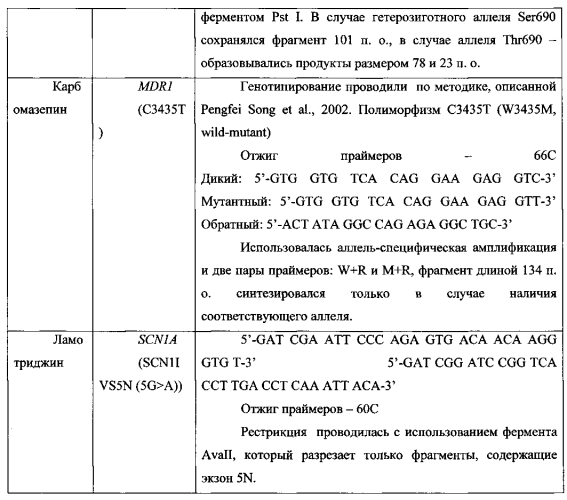 Способ определения эффективной терапевтической дозы противоэпилептического препарата и риска развития побочных эффектов (патент 2574204)