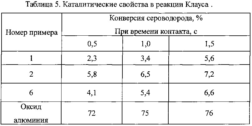 Катализатор для селективного окисления сероводорода (варианты) (патент 2629193)