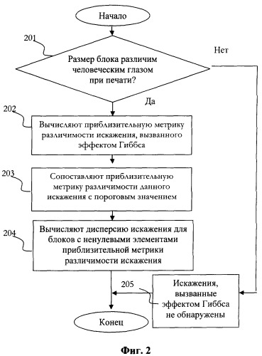 Способ выявления искажений, вызванных эффектом гиббса, при jpeg-кодировании (патент 2365994)