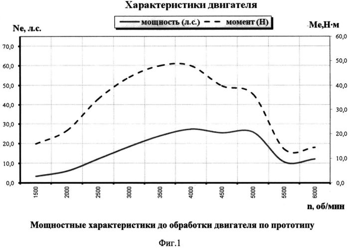 Способ восстановления двигателей (патент 2559074)