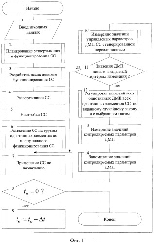 Способ (варианты) управления демаскирующими признаками системы связи (патент 2450337)