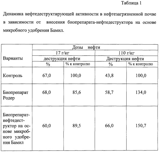 Способ биологической рекультивации нефтезагрязненной почвы (патент 2307869)