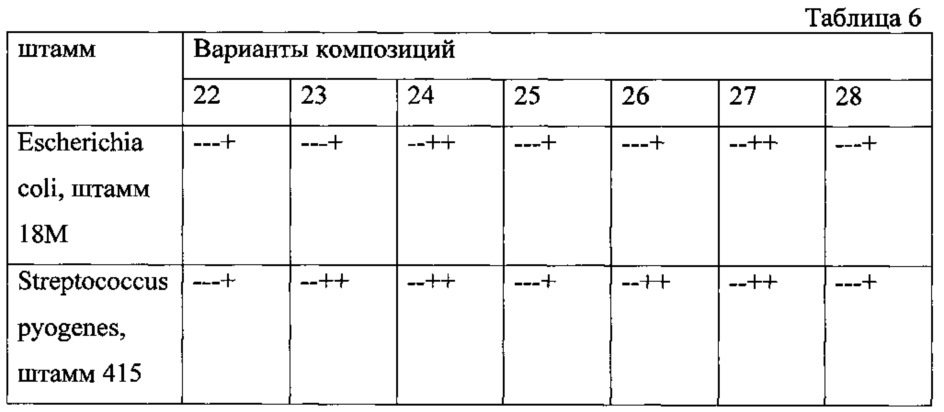 Фармацевтическая композиция для лечения инфекционно-воспалительных заболеваний местного применения и способ ее получения и применения (патент 2627423)