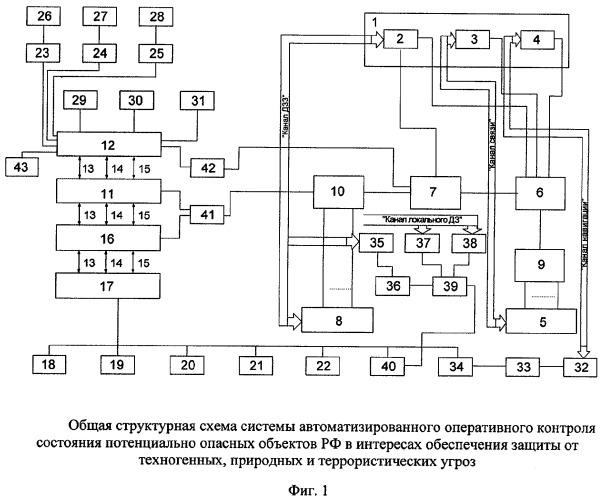 Система автоматизированного контроля состояния потенциально опасных объектов российской федерации в интересах обеспечения защиты от техногенных, природных и террористических угроз (патент 2296421)