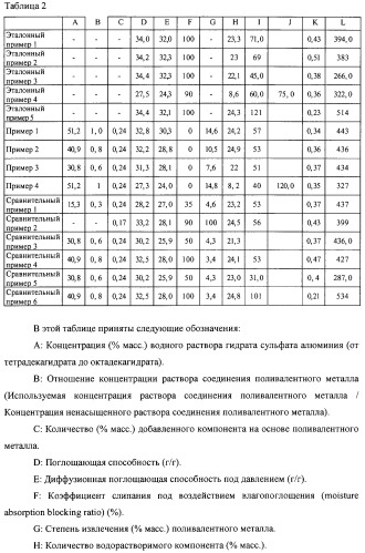 Водопоглощающая композиция на основе смол, способ ее изготовления (варианты), поглотитель и поглощающее изделие на ее основе (патент 2333229)