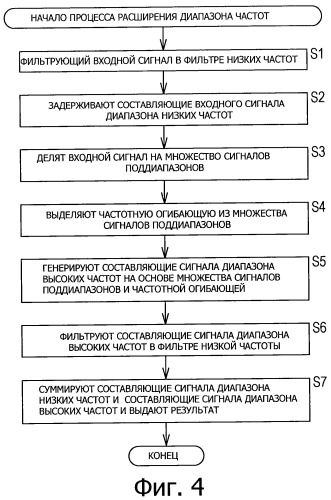 Устройство и способ расширения диапазона частот, устройство и способ кодирования, устройство и способ декодирования и программа (патент 2454738)