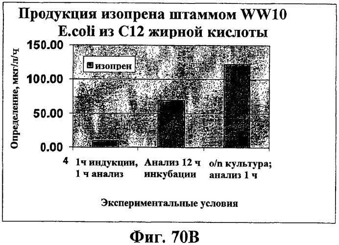 Композиции и способы получения изопрена (патент 2545699)