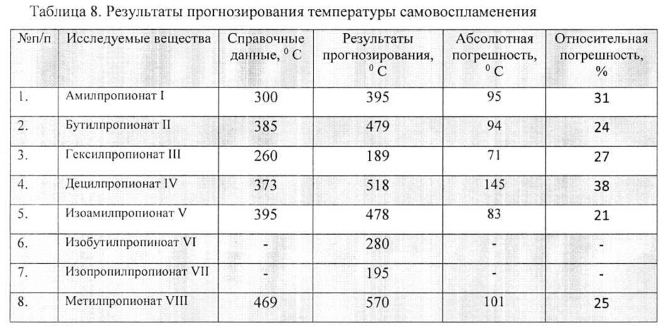 Экспресс-способ прогнозирования пожароопасных свойств сложных эфиров масляной и пропионовой кислот с использованием молекулярных дескрипторов и искусственных нейронных сетей (патент 2621669)