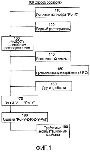 Сшивание галактоманнана в отсутствие металла (патент 2509207)