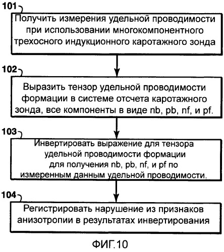 Способ для регистрации трещиноватости коллектора и диагональных пластов, использующий трехосные/многокомпонентные измерения анизотропии удельного сопротивления (патент 2475780)
