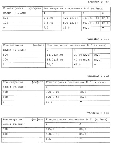 Фунгицидная композиция, содержащая амидное производное карбоновой кислоты, и способ борьбы с вредными грибами (варианты) (патент 2483541)