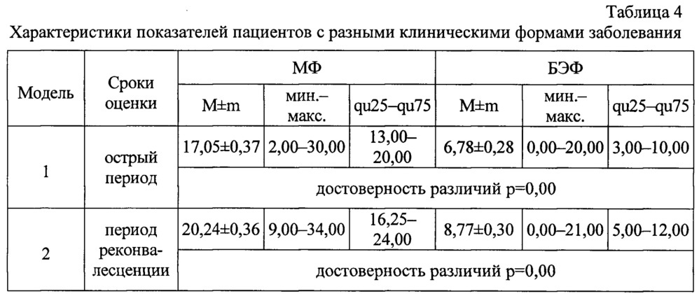Способ оценки вероятности развития у пациента вариантов клещевых инфекций: безэритемной формы иксодового клещевого боррелиоза или сочетанного течения боррелиозно-энцефалитной инфекции (патент 2647450)