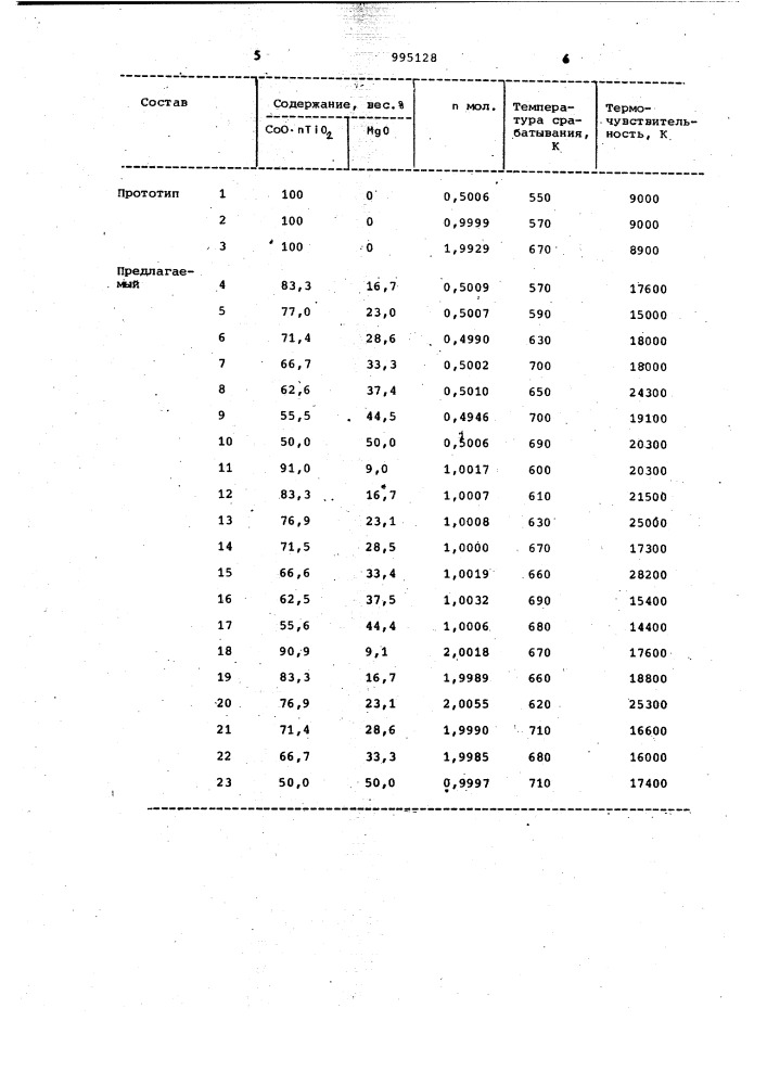 Порошковый наполнитель для термочувствительного кабеля (патент 995128)