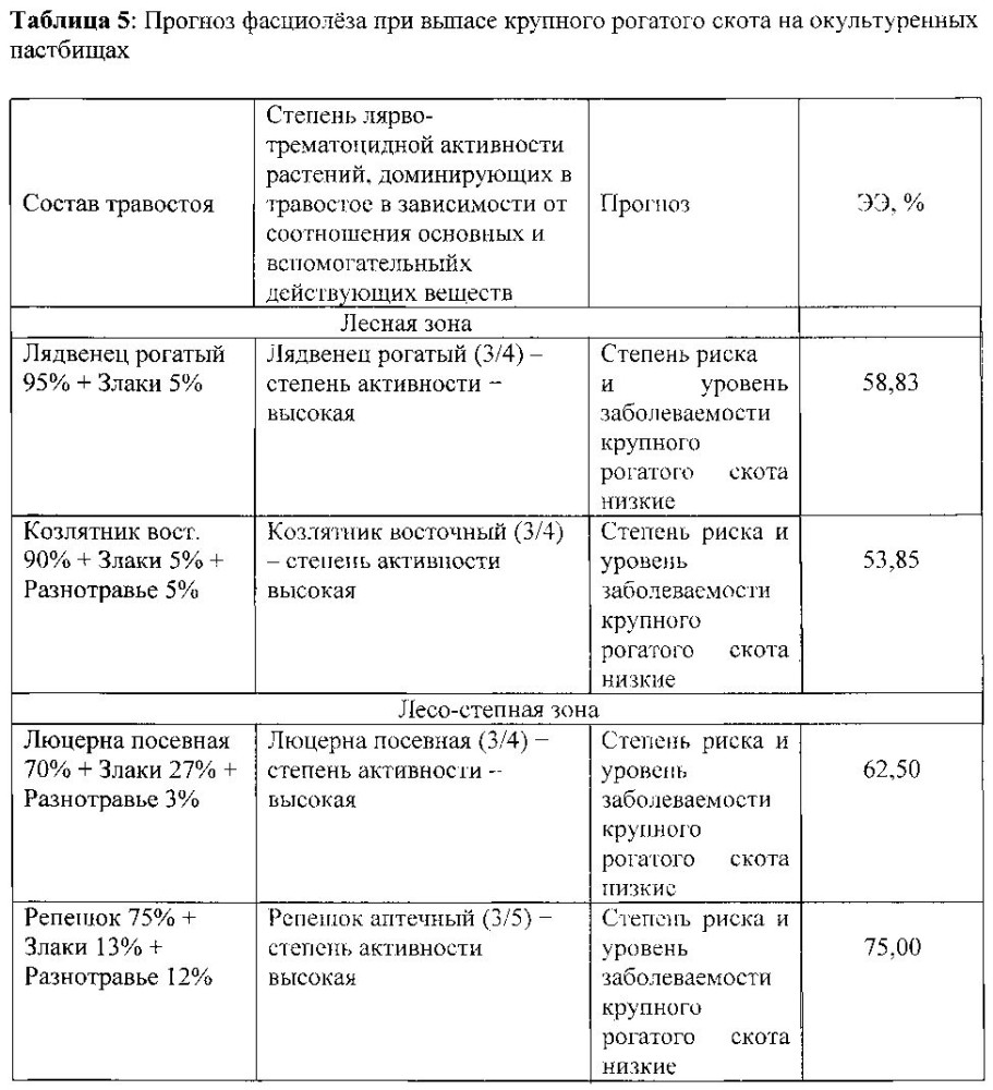 Способ прогнозирования фасциолёза жвачных животных (патент 2597404)