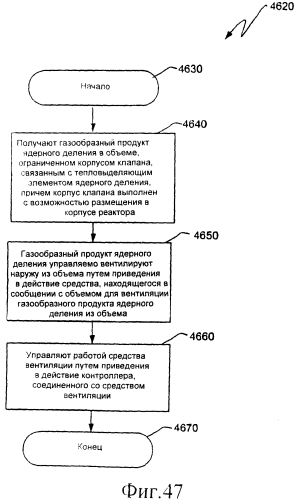 Ядерный реактор деления, вентилируемый тепловыделяющий модуль ядерного деления, связанные с ними способы и система вентилируемого тепловыделяющего модуля ядерного деления (патент 2550340)