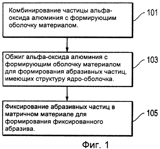 Фиксированные абразивные изделия с использованием покрытых абразивных частиц (патент 2449880)