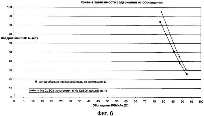 Процесс флотации с использованием органометаллического комплекса в качестве активатора (патент 2424855)