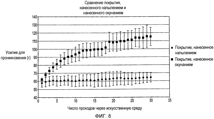 Покрытия для хирургических игл и способы их нанесения (патент 2569131)