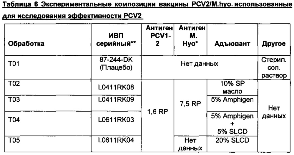 Комбинированная вакцина pcv/mycoplasma hyopneumoniae (патент 2615443)