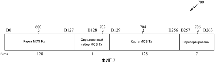 Способ и устройство для поддержания набора схем модуляции-кодирования в беспроводных системах с очень высокой пропускной способностью (патент 2579959)