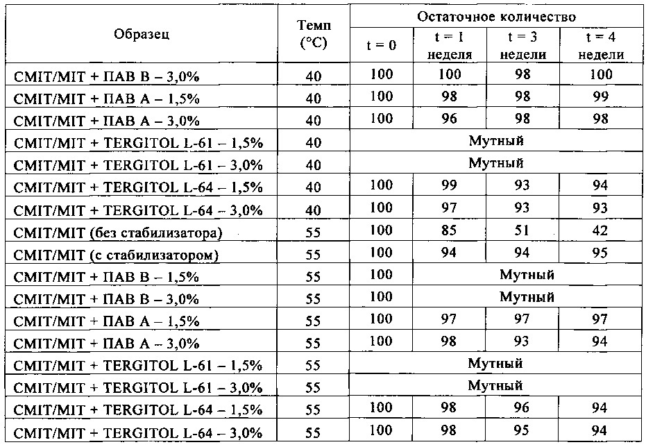 Бактерицидные композиции (патент 2648356)