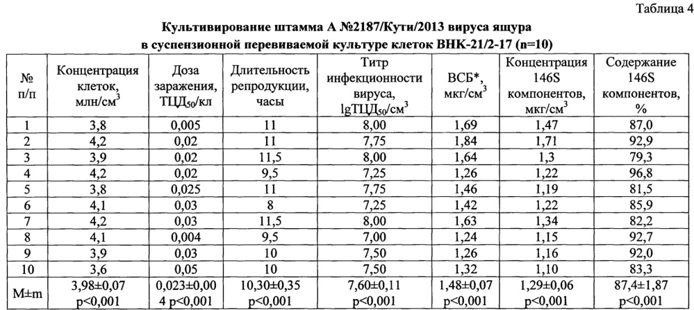 Вакцина инактивированная эмульсионная против ящура типа а (патент 2665850)