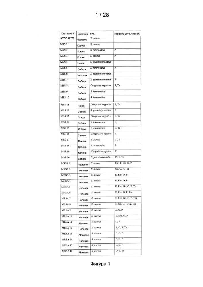 Способы лечения микробных инфекций, в том числе мастита (патент 2662300)